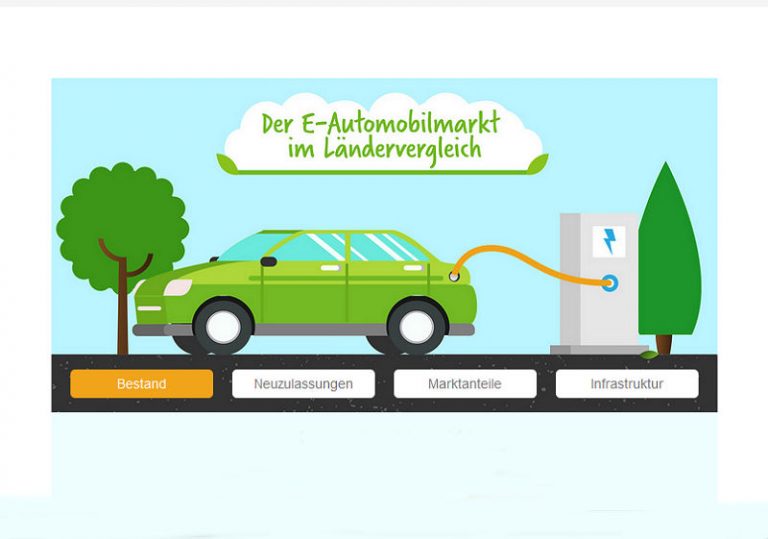 Der Elektroautomobilmarkt im direkten Ländervergleich